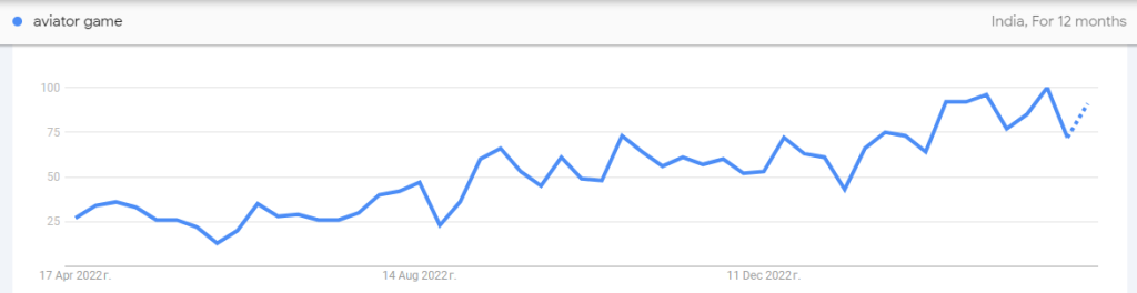 Aviator Popularidade.